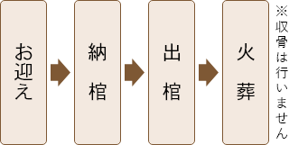 家族葬のいまそう会館の直葬プラン流れ