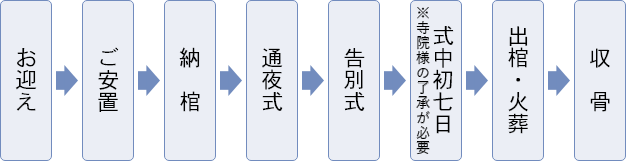家族葬のいまそう会館の家族葬LXプランの流れ